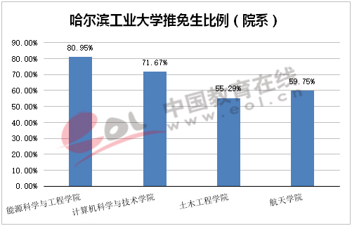 哈尔滨工业大学推免生比例（院系）