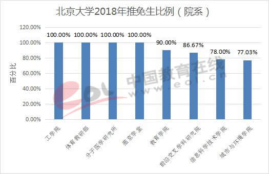 北京大学2018年推免生比例（院系）