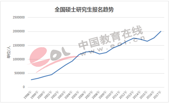 全国硕士研究生报名趋势