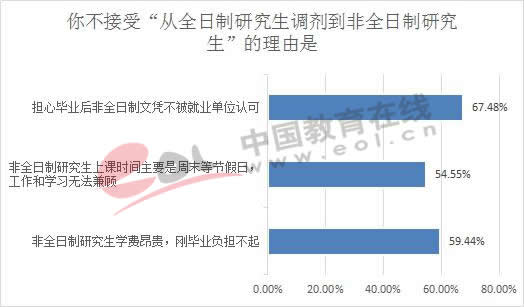 你不接受“从全日制研究生调剂到非全日制研究生”的理由是” 
