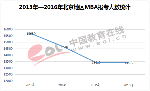 2013年—2016年北京地区mba报考人数统计