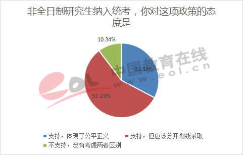 非全日制研究生纳入统考，你对这项政策的态度是 
