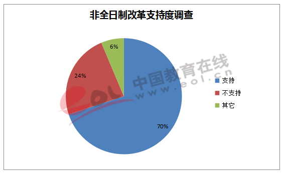 非全日制改革支持度调查