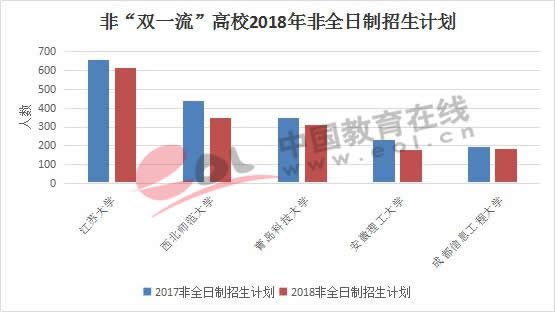 非“双一流”高校2018年非全日制招生计划
