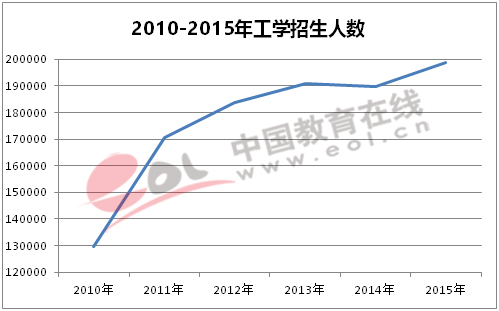 2010—2015年工学招生人数