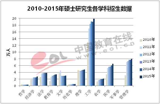 2010—2015年硕士研究生各学科招生数据