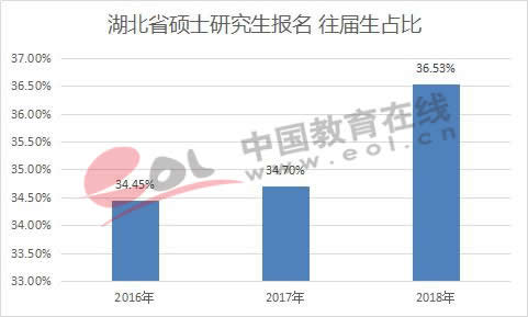 湖北省硕士研究生报名 往届生占比