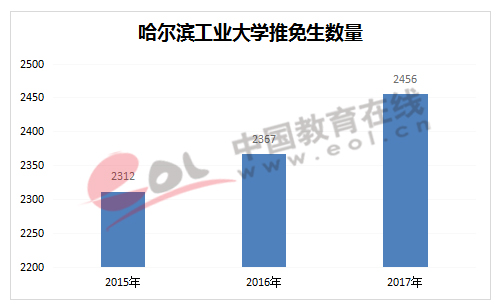 哈尔滨工业大学推免生数量