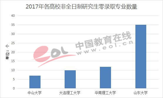 2017年各高校非全日制研究生零录取专业数量
