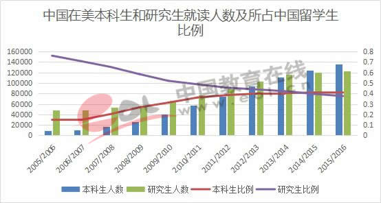 中国在美本科生和研究生就读人数及所占中国留学生比例
