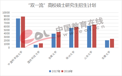 双一流高校硕士研究生招生计划