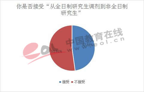 你是否接受“从全日制研究生调剂到非全日制研究生” 
