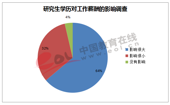 研究生学历对工作薪酬影响的调查