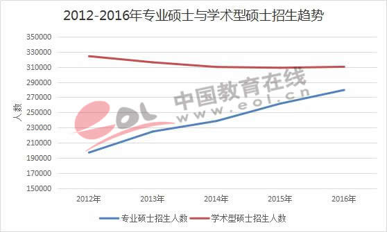 2012-2016年专业硕士与学术型硕士招生趋势
