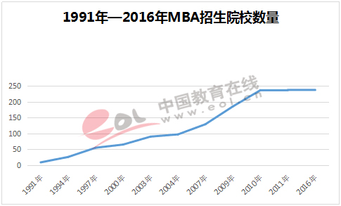 1991年—2016年mba招生院校数量